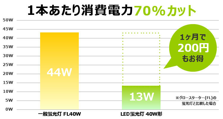 LED化の節電効果